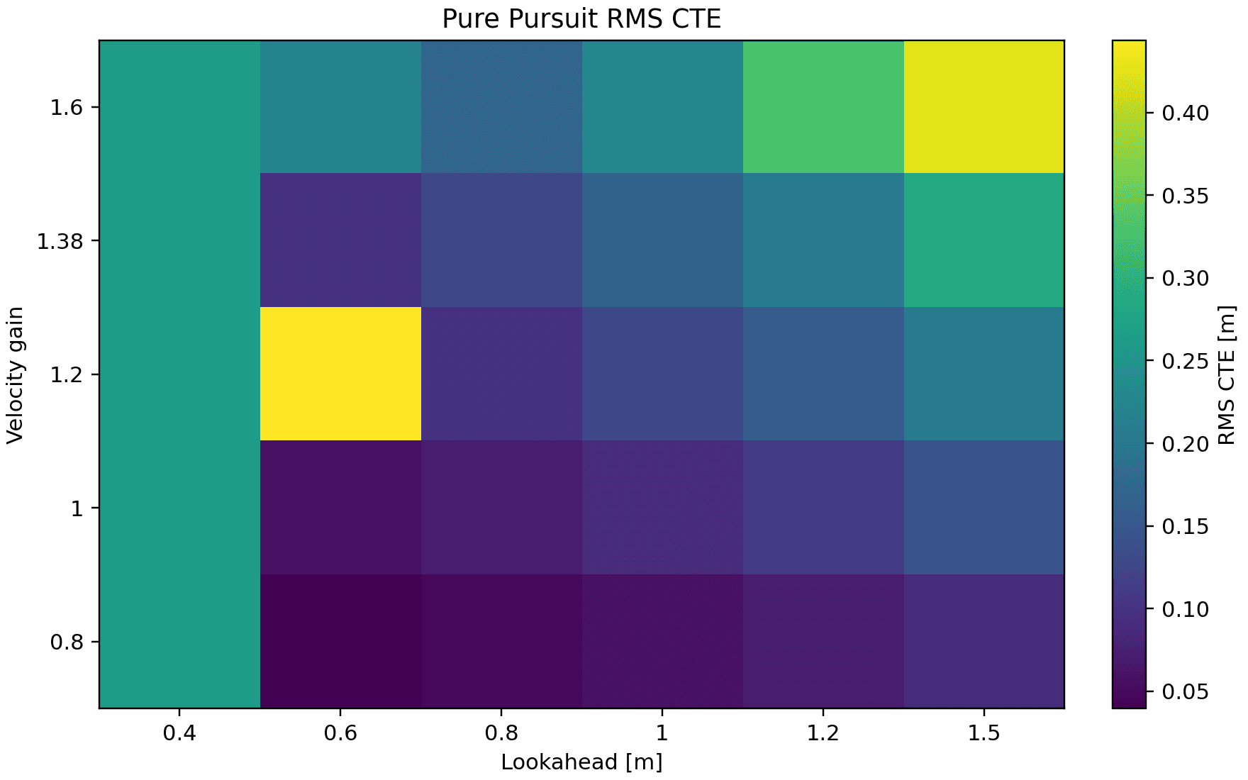 Pure-pursuit RMS cross-track error across lookahead and velocity gain