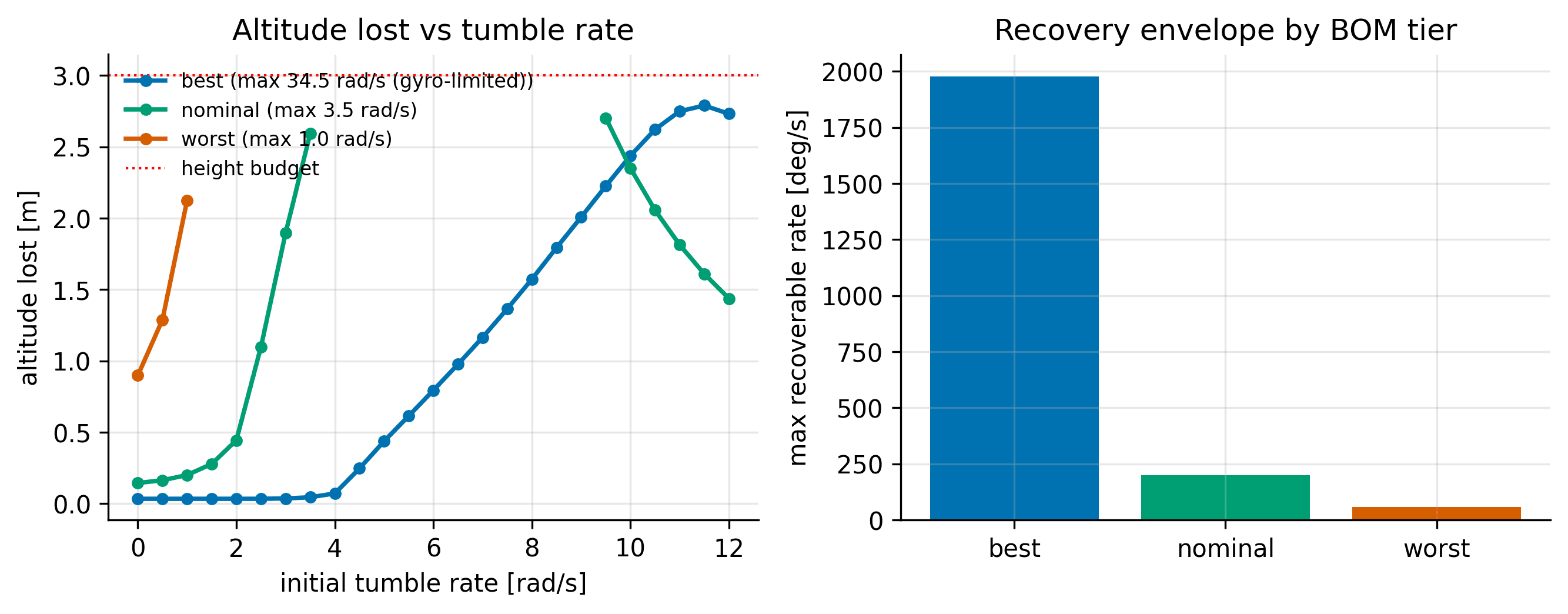 Altitude lost versus tumble rate and max recoverable rate by component tier