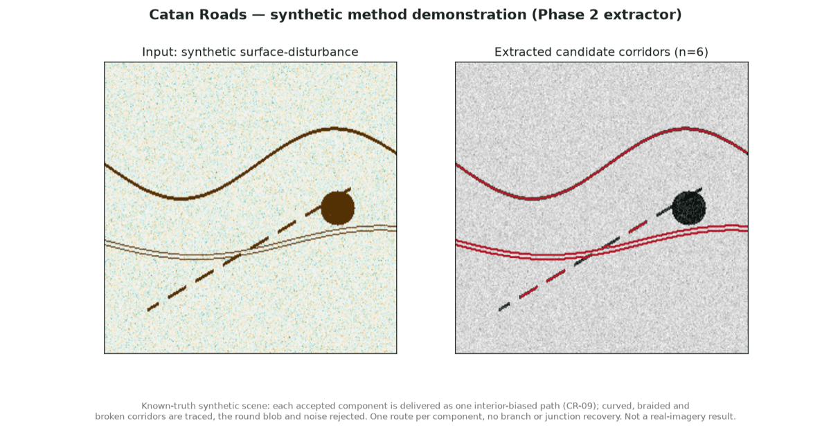 Catan Roads pipeline from temporal satellite evidence to ranked candidate corridors