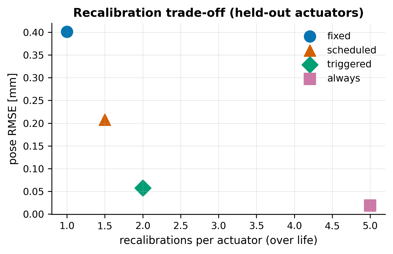 Recalibration trade-off across policies on held-out actuators
