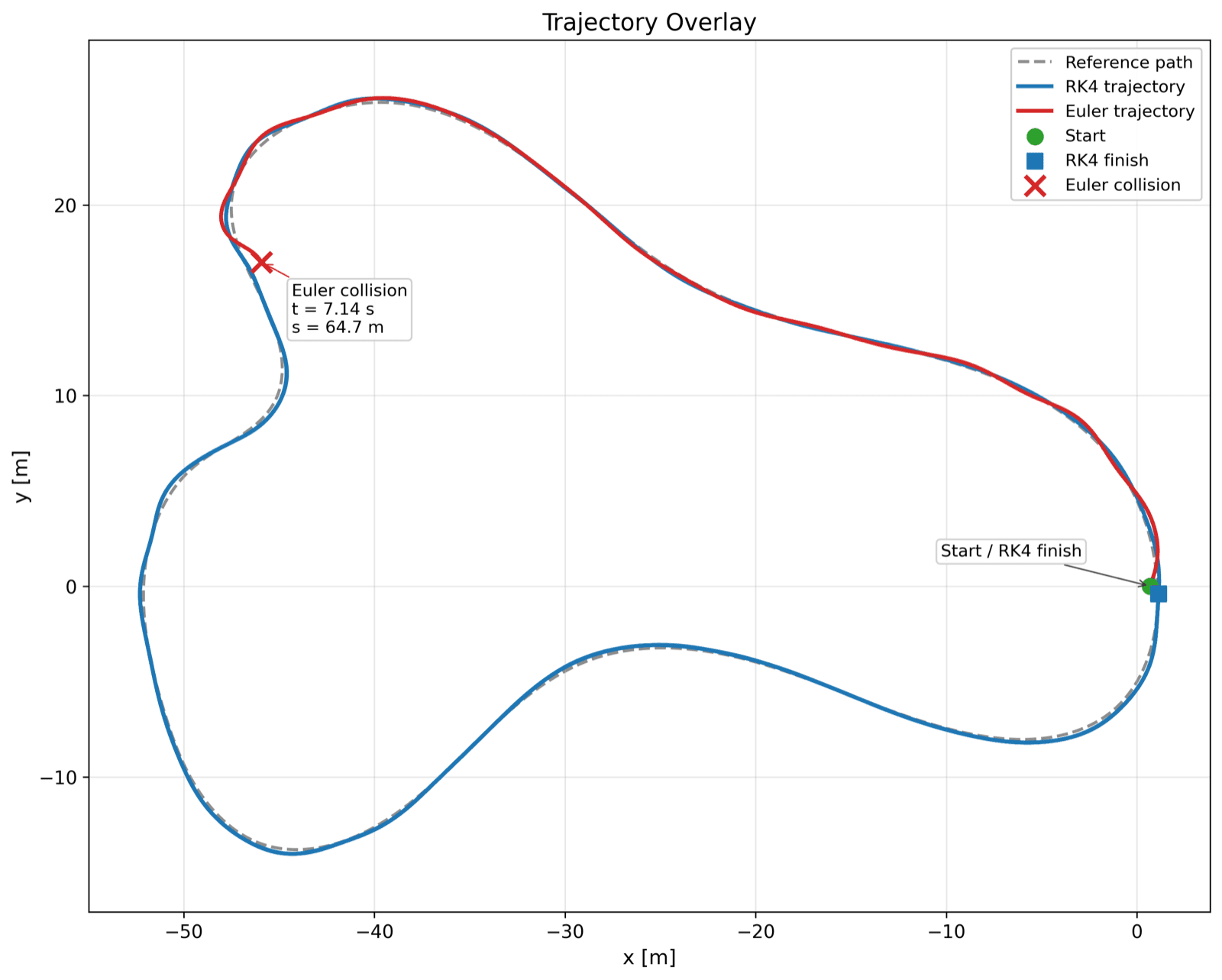 Reference path with RK4 and Euler integrator trajectories overlaid