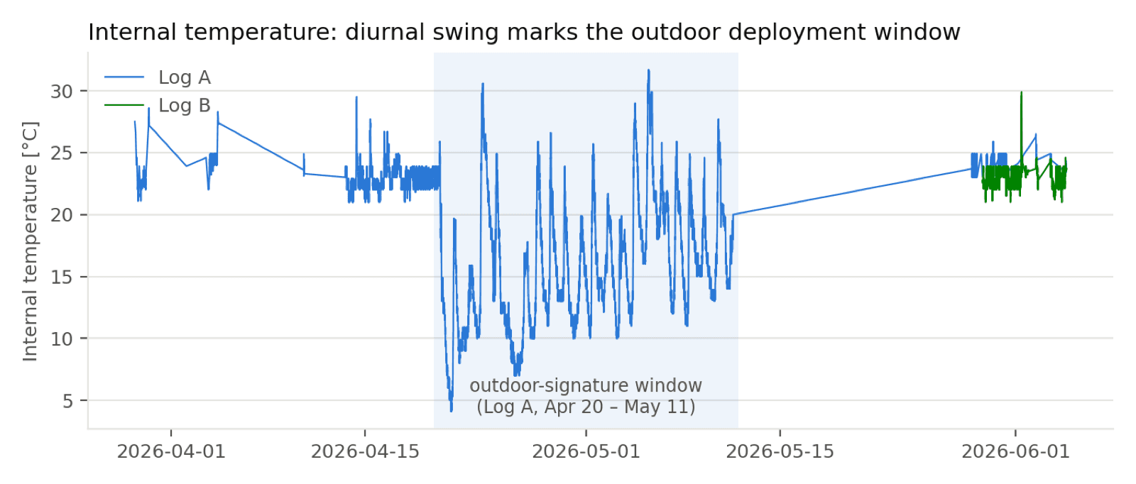 Internal temperature trace identifying the outdoor deployment window