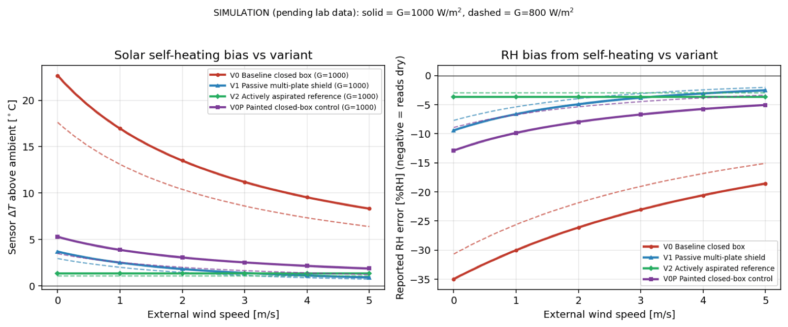 Modeled solar self-heating and humidity bias for four enclosure variants